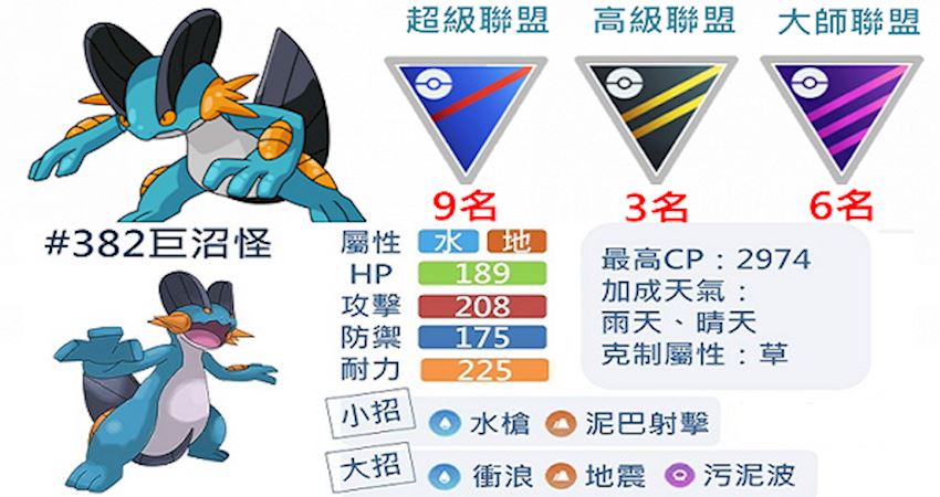 Pokemon Go 水躍魚最終進化的巨沼怪 三大聯盟排行非常強勢 對戰上能給對方驚訝的存在 Justyou