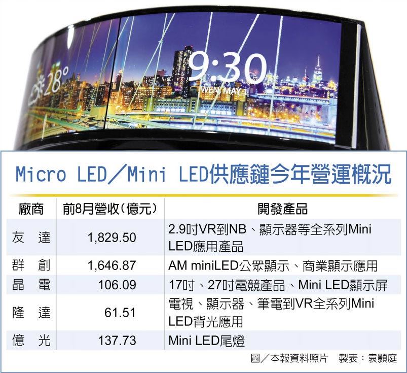 Micro LED拚明年量產 面板雙虎新品爭鋒 - JUSTYOU