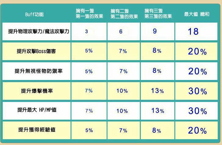 楓之谷 內潛 爆擊 爆發的力量 教你選擇最適合的小宇宙 如何百爆 Justyou