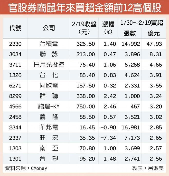 台積電等12檔官股護盤先鋒 Justyou