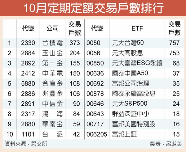 10月定期定額台積電 0050小資最愛 Justyou