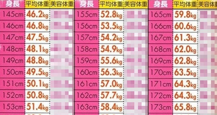 女生158的理想體重是46 日本女孩大流行的 美容體重 告訴你幾公斤最好看 再減下去可能就歪了 Justyou