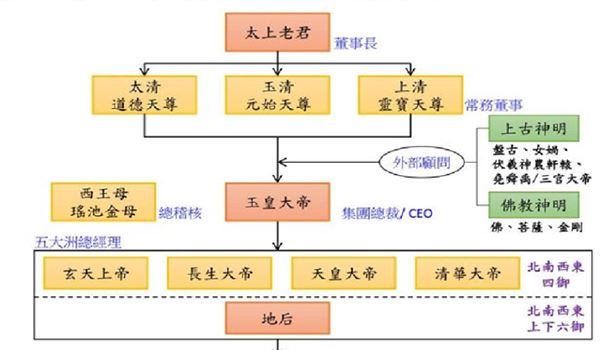 建築師用 1張圖 將神明企業組織化 讓你秒懂 各種神明位階 Justyou